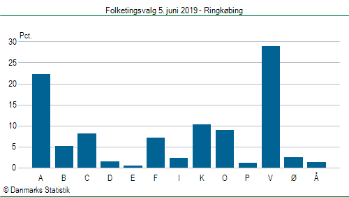 Folketingsvalg onsdag  5. juni 2019