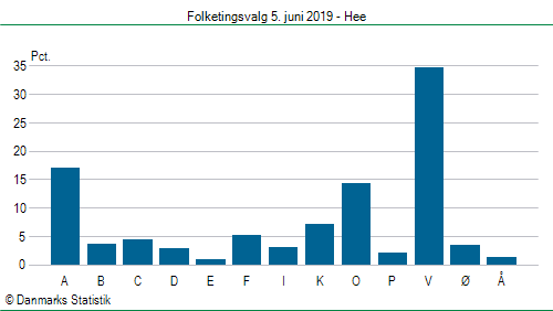 Folketingsvalg onsdag  5. juni 2019