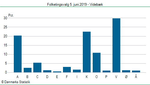 Folketingsvalg onsdag  5. juni 2019