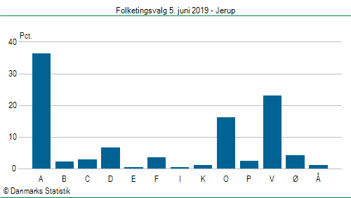 Folketingsvalg onsdag  5. juni 2019