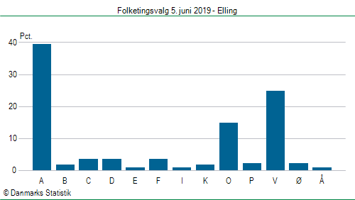 Folketingsvalg onsdag  5. juni 2019