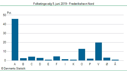 Folketingsvalg onsdag  5. juni 2019