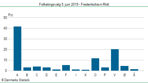 Folketingsvalg onsdag  5. juni 2019