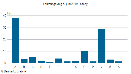 Folketingsvalg onsdag  5. juni 2019