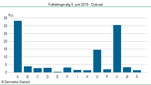 Folketingsvalg onsdag  5. juni 2019