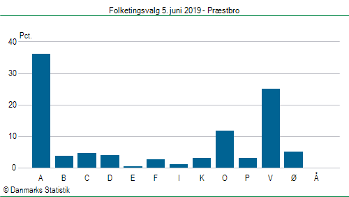 Folketingsvalg onsdag  5. juni 2019