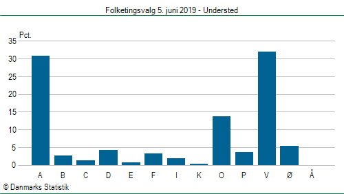 Folketingsvalg onsdag  5. juni 2019