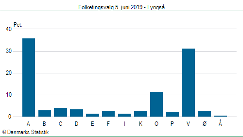 Folketingsvalg onsdag  5. juni 2019