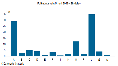 Folketingsvalg onsdag  5. juni 2019