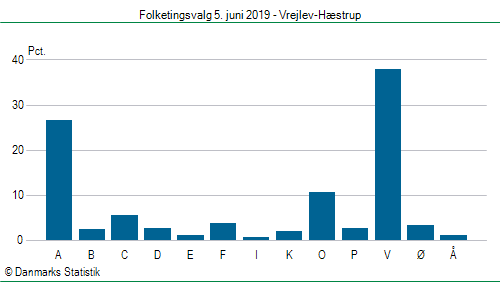 Folketingsvalg onsdag  5. juni 2019