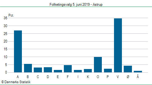 Folketingsvalg onsdag  5. juni 2019