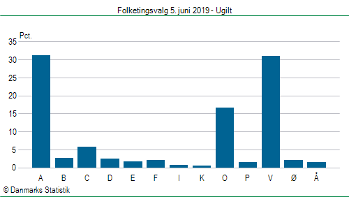 Folketingsvalg onsdag  5. juni 2019