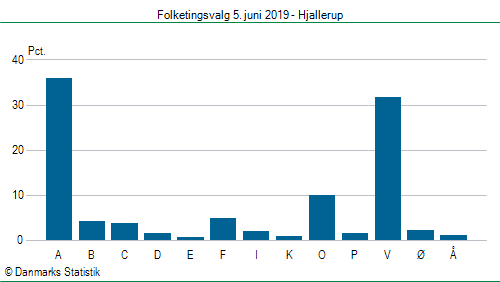 Folketingsvalg onsdag  5. juni 2019