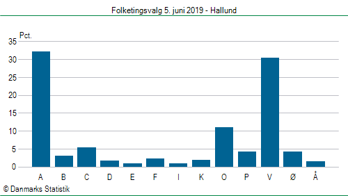 Folketingsvalg onsdag  5. juni 2019