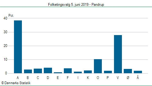 Folketingsvalg onsdag  5. juni 2019