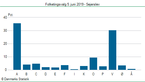 Folketingsvalg onsdag  5. juni 2019