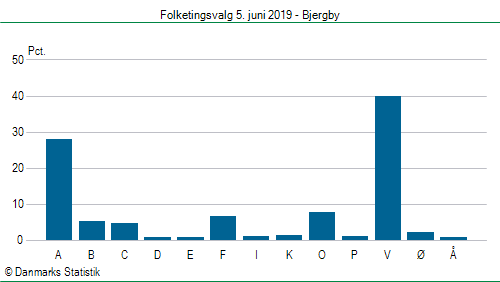 Folketingsvalg onsdag  5. juni 2019