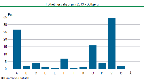 Folketingsvalg onsdag  5. juni 2019