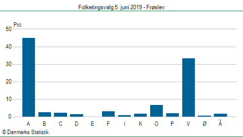 Folketingsvalg onsdag  5. juni 2019