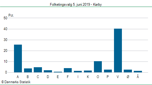 Folketingsvalg onsdag  5. juni 2019