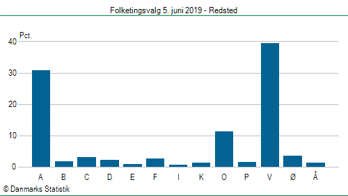 Folketingsvalg onsdag  5. juni 2019