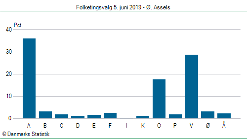 Folketingsvalg onsdag  5. juni 2019