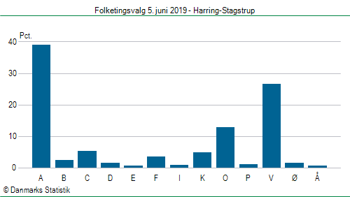 Folketingsvalg onsdag  5. juni 2019