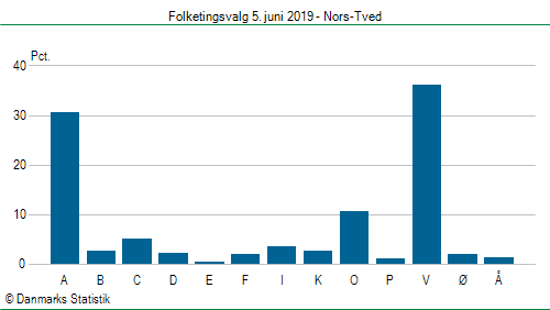 Folketingsvalg onsdag  5. juni 2019