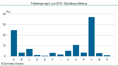 Folketingsvalg onsdag  5. juni 2019