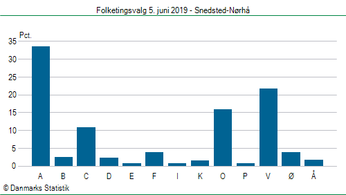 Folketingsvalg onsdag  5. juni 2019