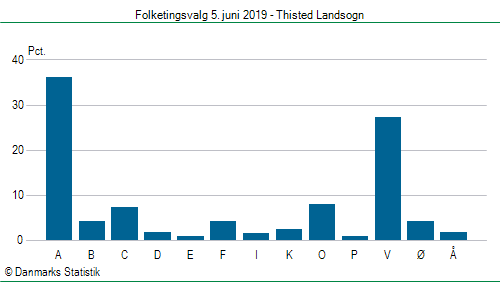 Folketingsvalg onsdag  5. juni 2019