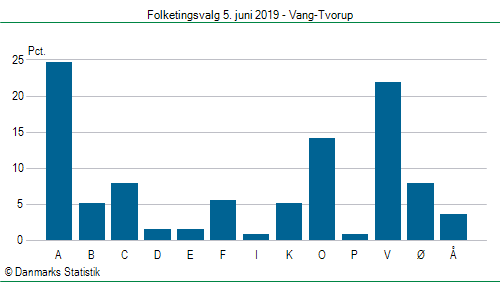 Folketingsvalg onsdag  5. juni 2019