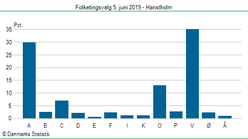 Folketingsvalg onsdag  5. juni 2019