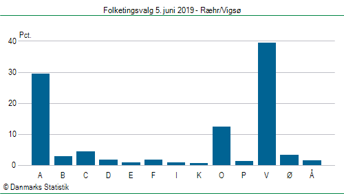 Folketingsvalg onsdag  5. juni 2019