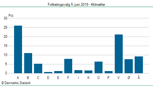 Folketingsvalg onsdag  5. juni 2019