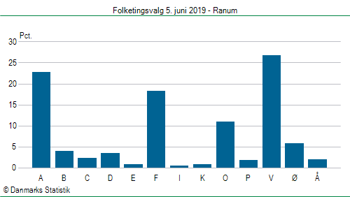 Folketingsvalg onsdag  5. juni 2019