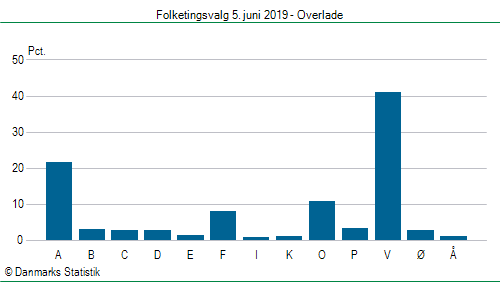 Folketingsvalg onsdag  5. juni 2019