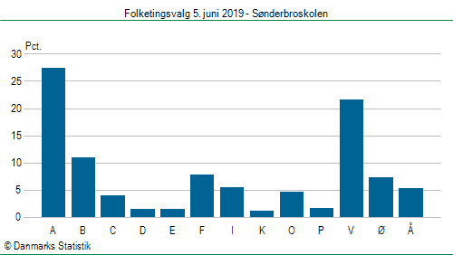 Folketingsvalg onsdag  5. juni 2019