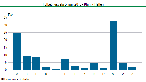 Folketingsvalg onsdag  5. juni 2019