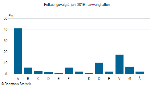 Folketingsvalg onsdag  5. juni 2019