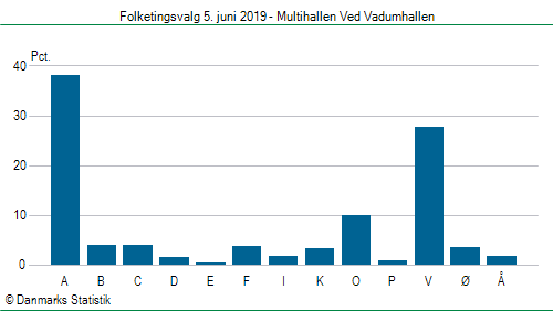 Folketingsvalg onsdag  5. juni 2019