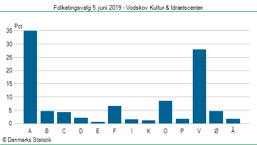 Folketingsvalg onsdag  5. juni 2019