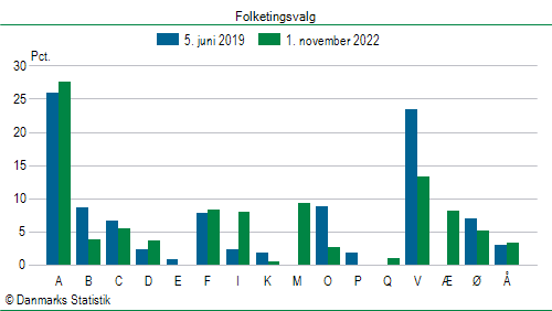 Folketingsvalg tirsdag 1. november 2022