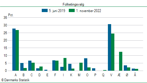 Folketingsvalg tirsdag 1. november 2022