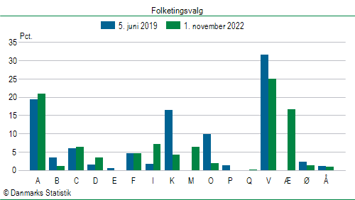 Folketingsvalg tirsdag 1. november 2022