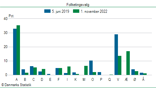 Folketingsvalg tirsdag 1. november 2022