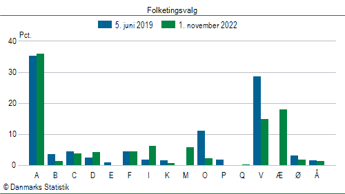 Folketingsvalg tirsdag 1. november 2022