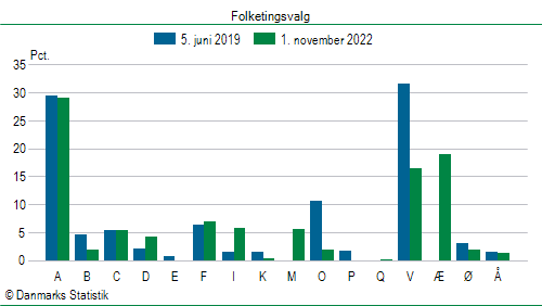 Folketingsvalg tirsdag 1. november 2022