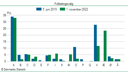 Folketingsvalg tirsdag 1. november 2022