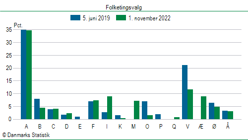 Folketingsvalg tirsdag 1. november 2022